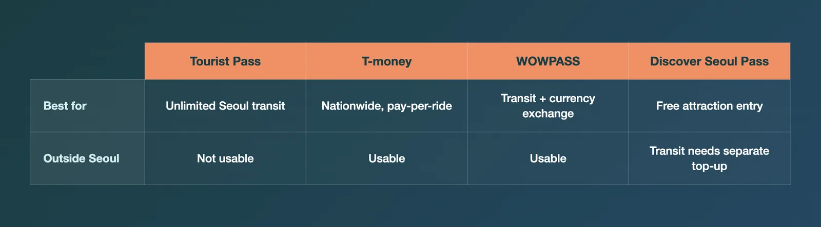 Seoul Climate Card tourist pass vs T-money, WOWPASS and Discover Seoul Pass compared