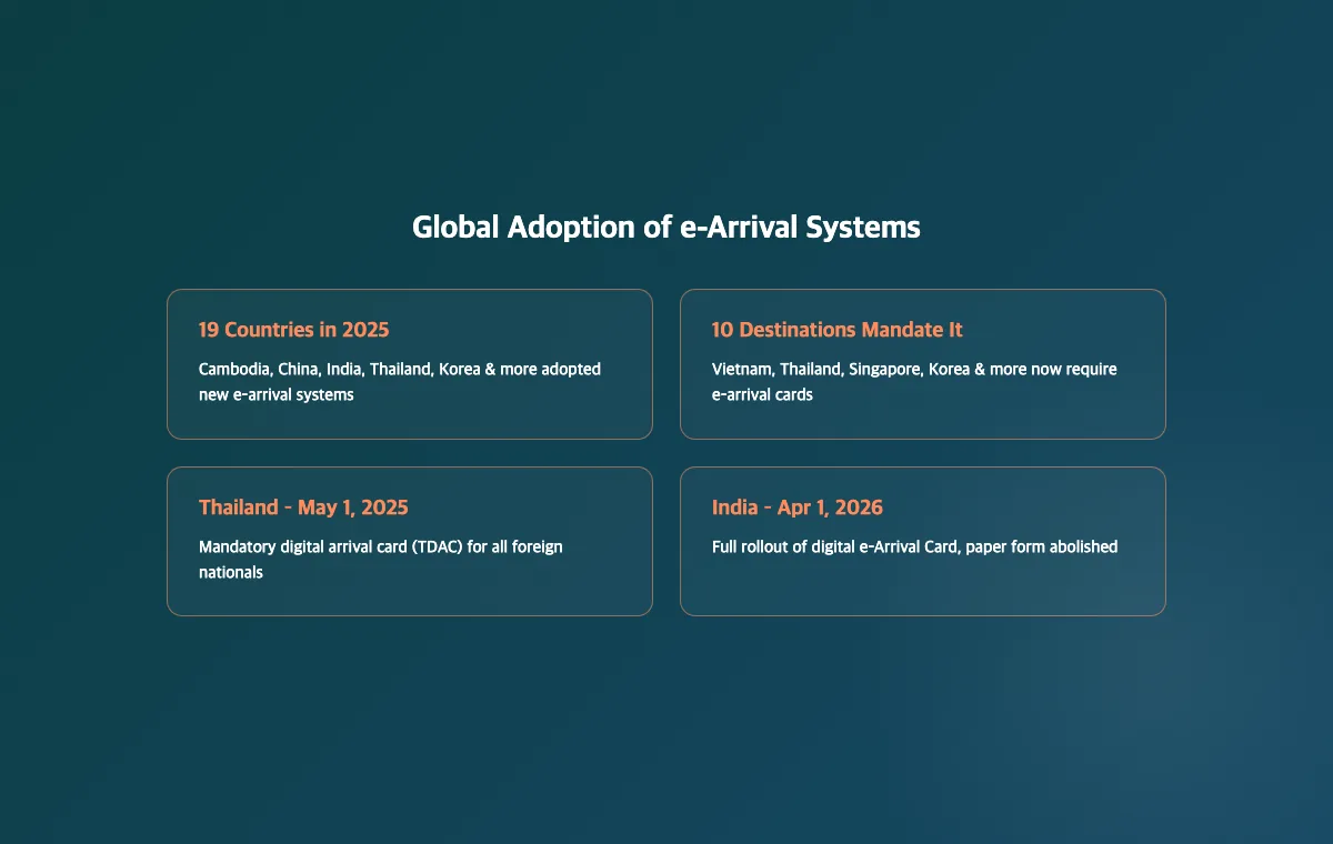 Countries switching to electronic arrival cards