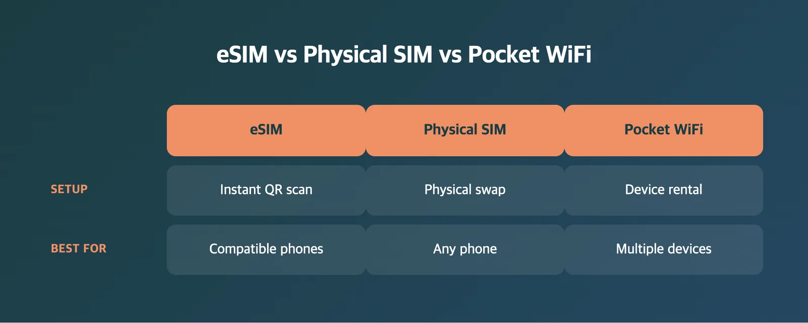 eSIM vs physical SIM vs pocket WiFi for Korea travel compared