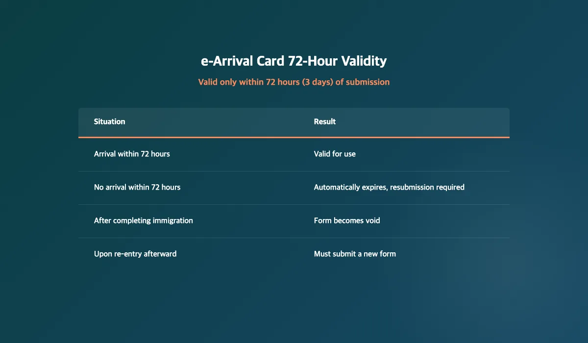 Korea e-Arrival Card 72-hour validity and resubmission rules