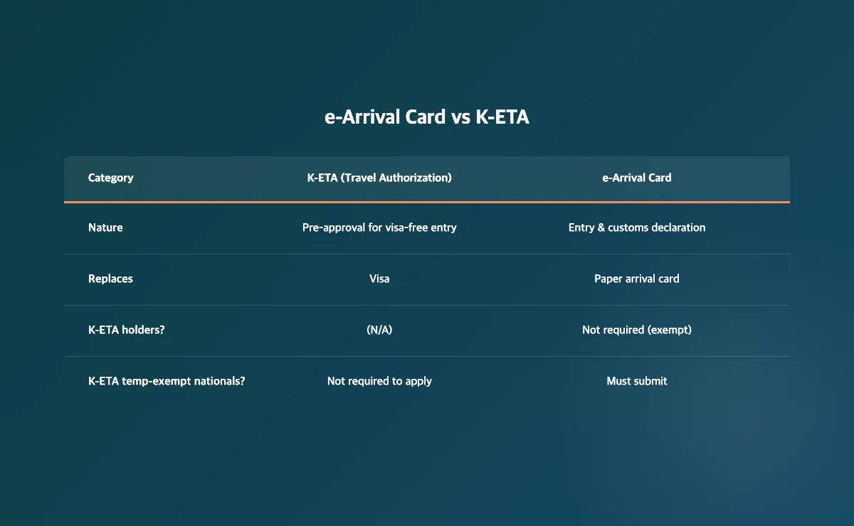 Korea e-Arrival Card vs K-ETA: differences explained