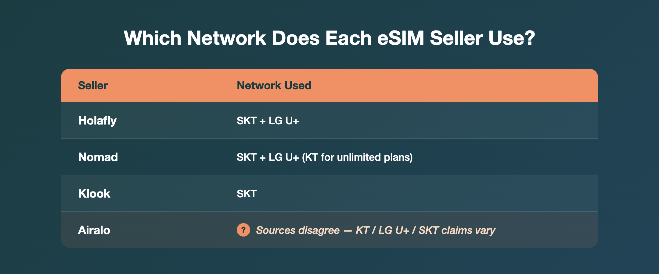 Comparison of which Korean network Airalo, Holafly, Nomad and Klook eSIMs use