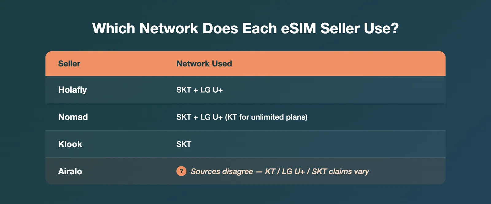 Comparison of which Korean network Airalo, Holafly, Nomad and Klook eSIMs use