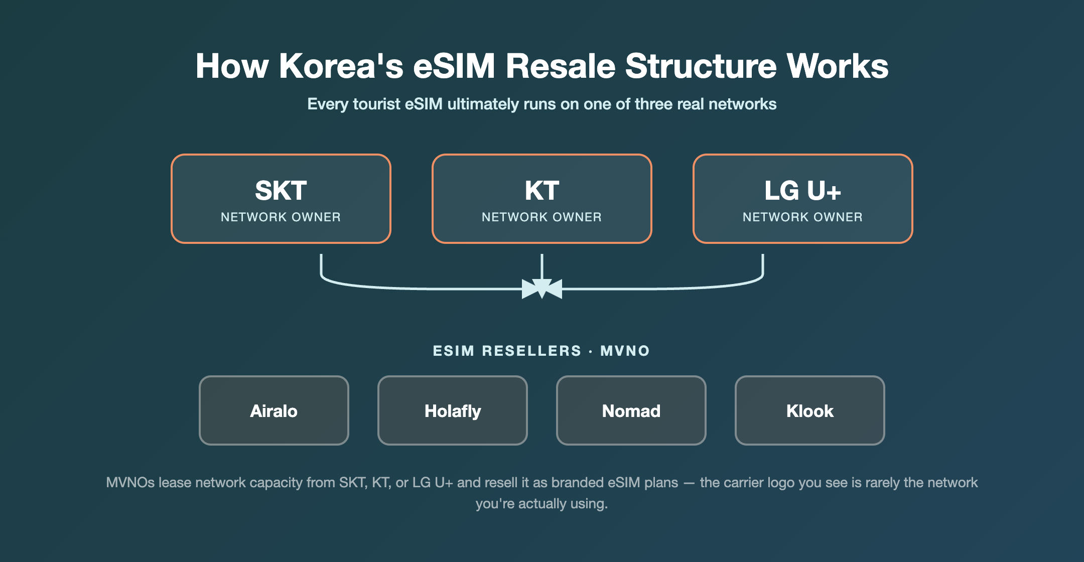 Diagram of Korea's three mobile networks: SK Telecom, KT and LG Uplus