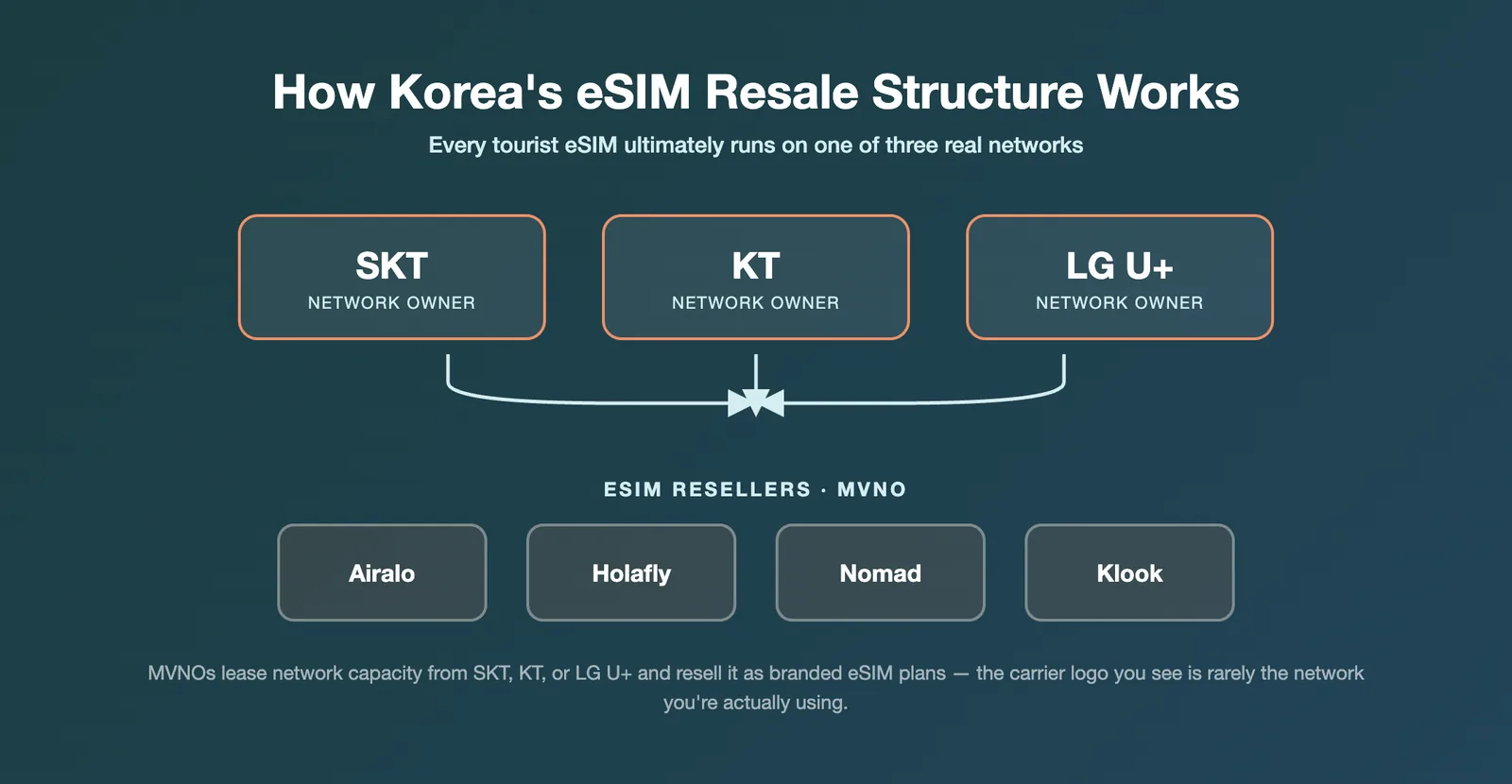 Diagram of Korea's three mobile networks: SK Telecom, KT and LG Uplus