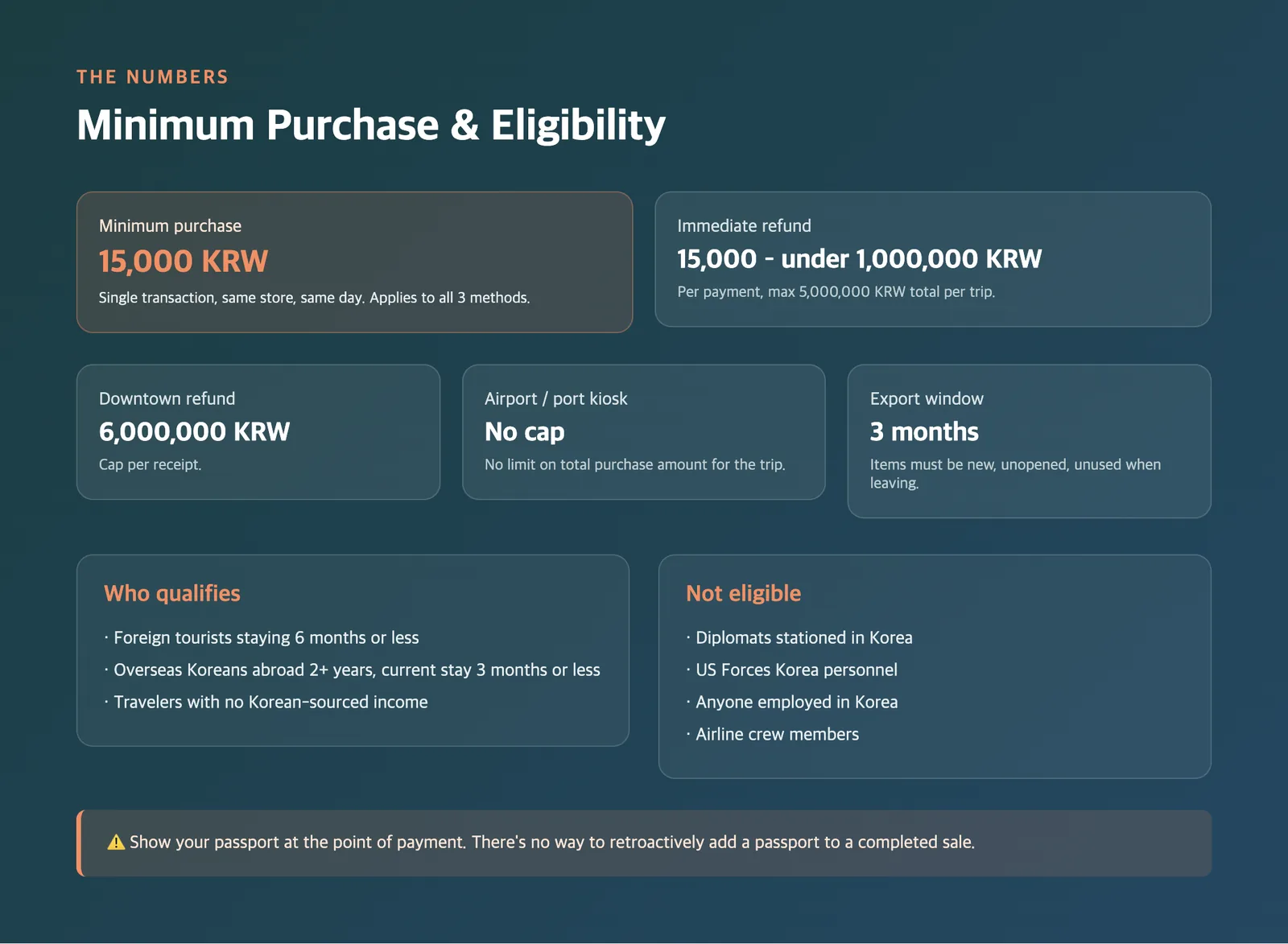 Korea tax refund minimum purchase, limits and eligibility