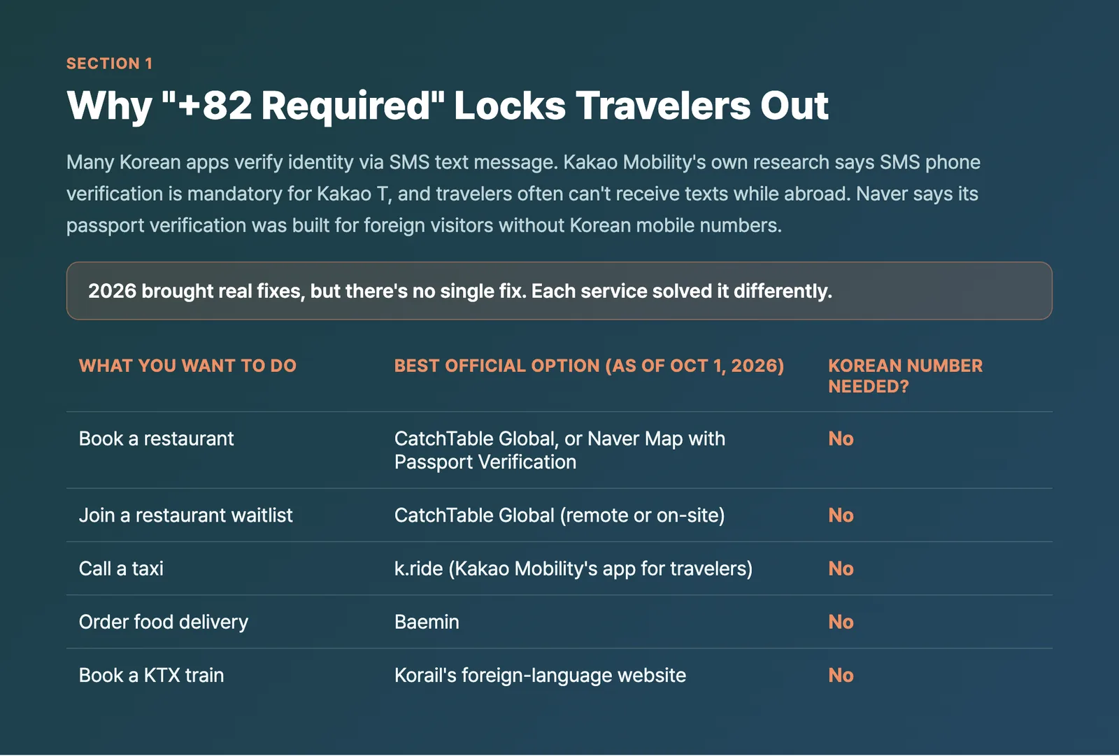 Why Korean apps require a +82 phone number for verification